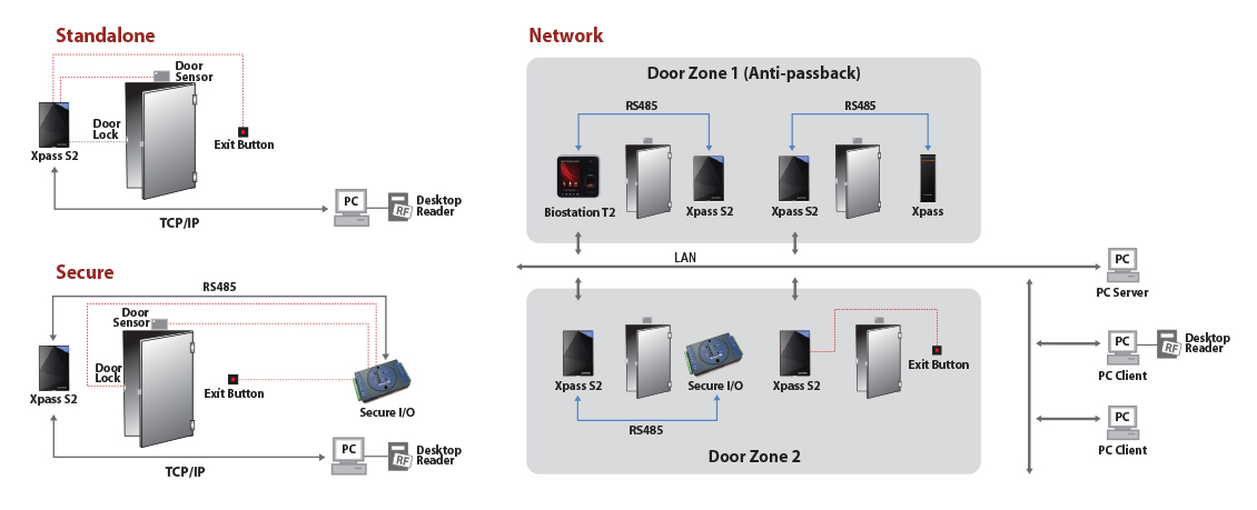 Topologie control acces Xpass S2